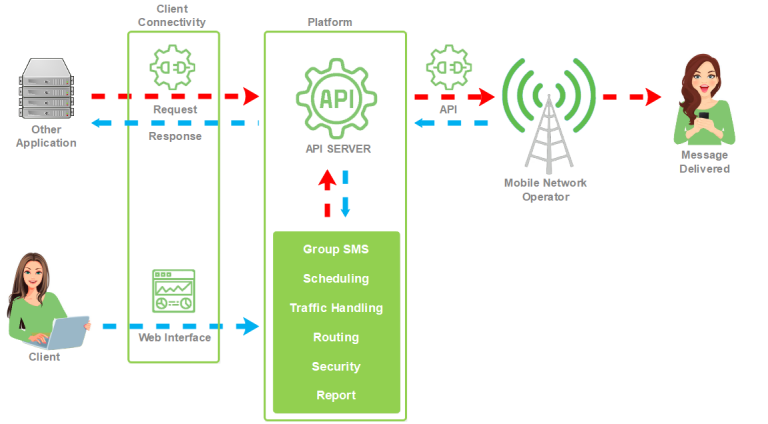 A2P Messaging - ONE Messaging